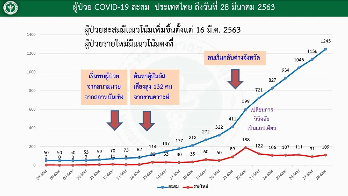 ศบค.เผยไทยป่วยโควิดอีก 109 ราย รวมสะสม 1,245 ราย เสียชีวิตเพิ่ม 1 ราย 