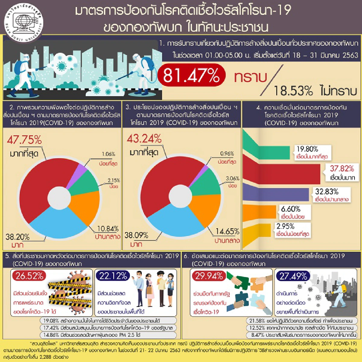 ดุสิตโพล ชี้ ประชาชนพอใจ ทบ. ปฏิบัติการล้างสิ่งปนเปื้อนสกัดเชื้อโควิด
