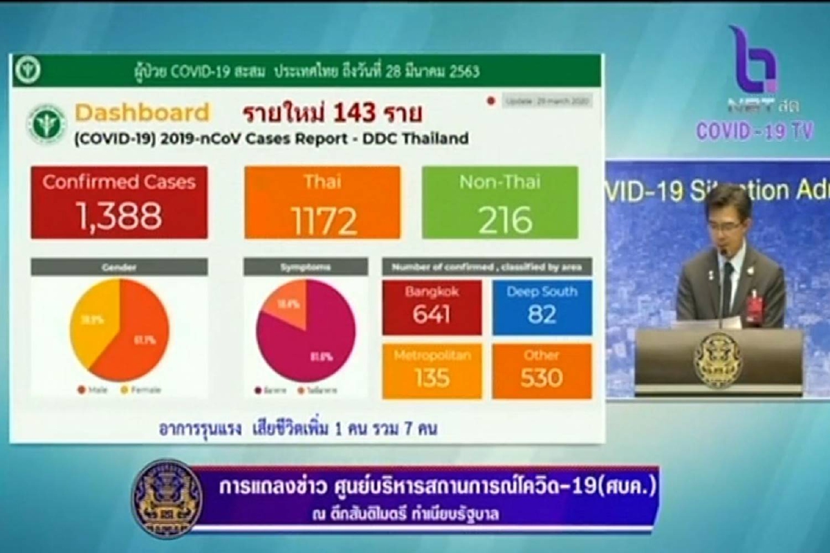 ไทยติดเชื้อโควิดเพิ่ม143ราย เสียชีวิตอีก1 ยอดรวม 1,388 ไทยติดเชื้อโควิดเพิ่ม143ราย เสียชีวิตอีก1 ยอดรวม 1,388