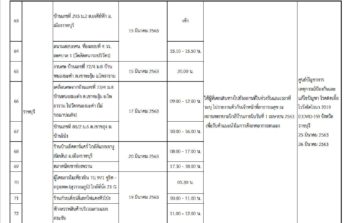อัพเดท 105 สถานที่เสี่ยงทั่วประเทศ!! เช็กตัวเองและผู้เกี่ยวข้องเพื่อเฝ้าระวังอาการ COVID-19