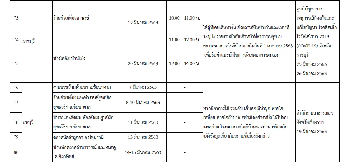 อัพเดท 105 สถานที่เสี่ยงทั่วประเทศ!! เช็กตัวเองและผู้เกี่ยวข้องเพื่อเฝ้าระวังอาการ COVID-19