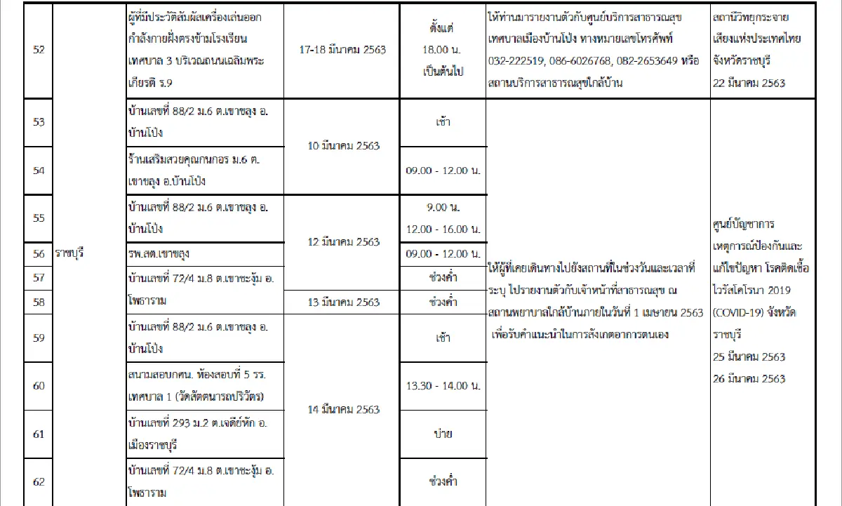 อัพเดท 105 สถานที่เสี่ยงทั่วประเทศ!! เช็กตัวเองและผู้เกี่ยวข้องเพื่อเฝ้าระวังอาการ COVID-19