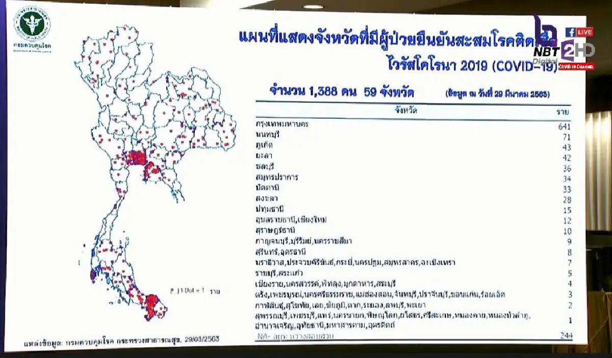 สธ.เผยข้อมูลจำแนกที่มาของผู้ป่วยรายใหม่ 143 คน