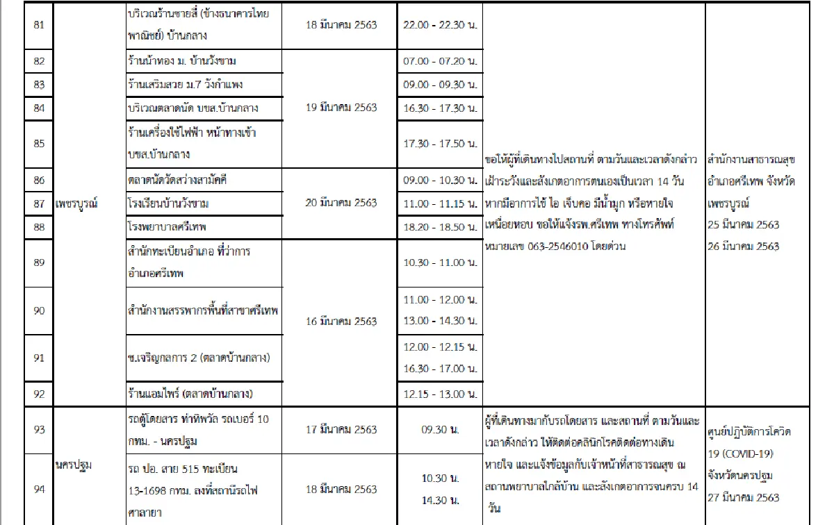 อัพเดท 105 สถานที่เสี่ยงทั่วประเทศ!! เช็กตัวเองและผู้เกี่ยวข้องเพื่อเฝ้าระวังอาการ COVID-19