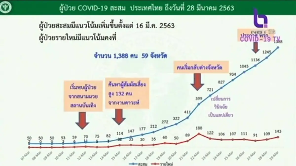 ไทยติดเชื้อโควิดเพิ่ม143ราย เสียชีวิตอีก1 ยอดรวม 1,388
