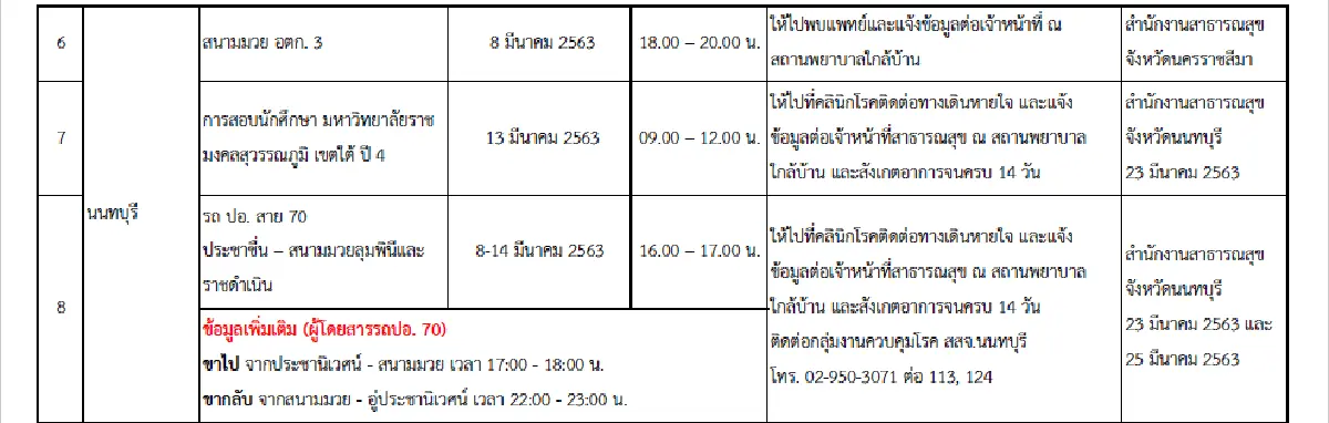 อัพเดท 105 สถานที่เสี่ยงทั่วประเทศ!! เช็กตัวเองและผู้เกี่ยวข้องเพื่อเฝ้าระวังอาการ COVID-19