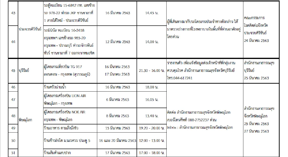 อัพเดท 105 สถานที่เสี่ยงทั่วประเทศ!! เช็กตัวเองและผู้เกี่ยวข้องเพื่อเฝ้าระวังอาการ COVID-19