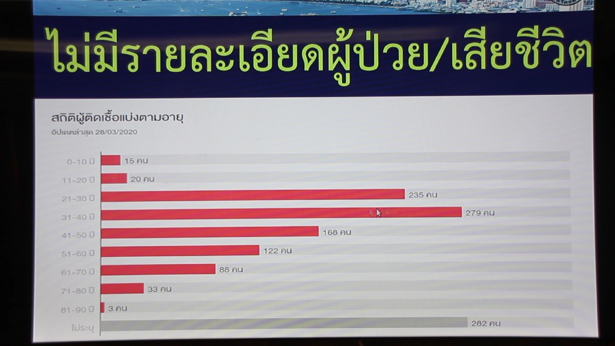 จ่อปิดชายหาดพัทยาห้ามขายเครื่องดื่มแอลกอฮอลล์ในพื้นที่ 
