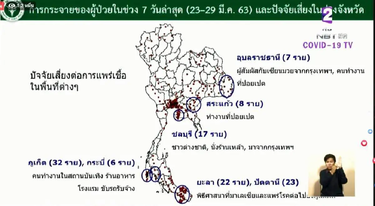 ไทยพบป่วยโควิดรายใหม่ 136 คน ยอดสะสม 1,520