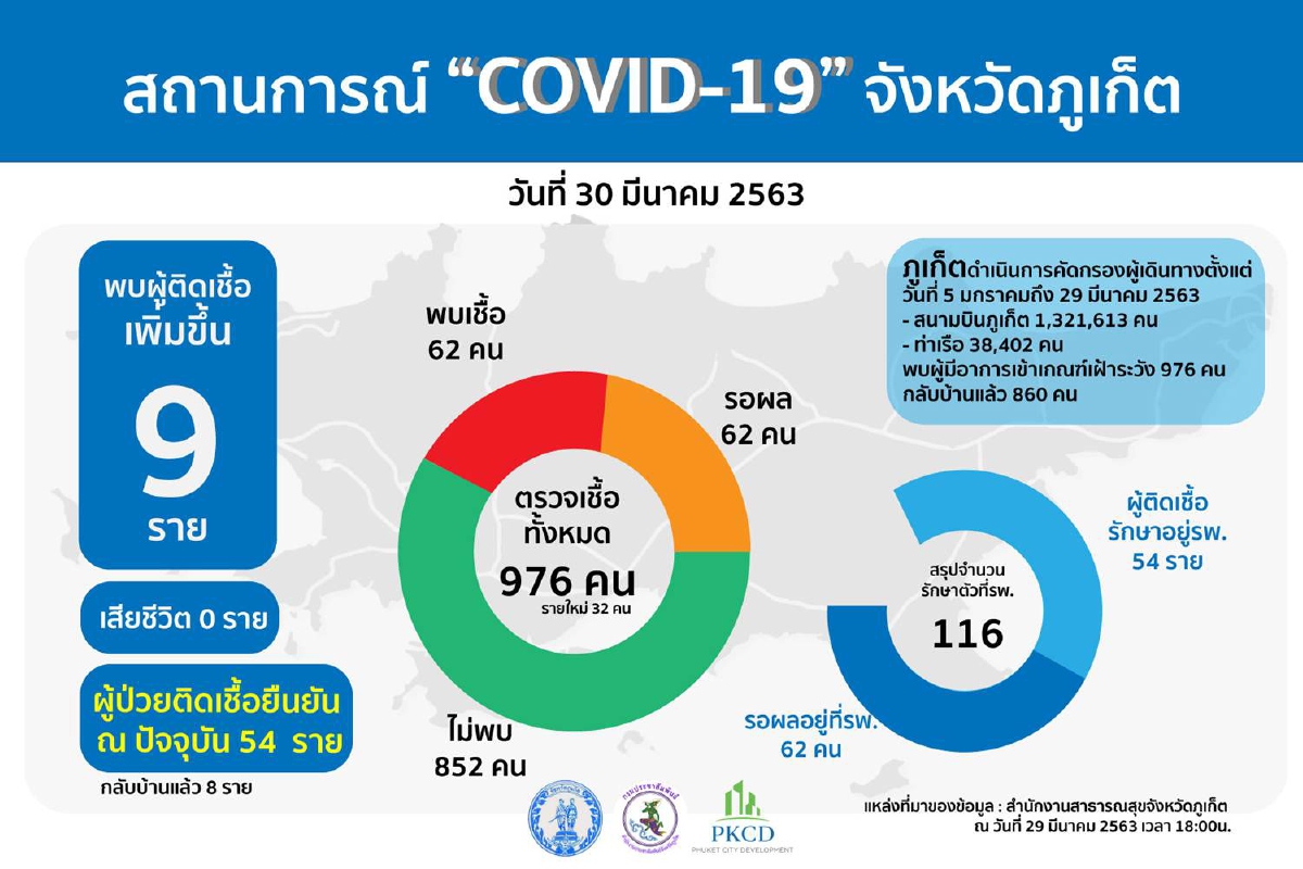 "ภูเก็ต"พบผู้ติดเชื้อเพิ่ม 9 รายมีประวัติเกี่ยวข้องสถานบันเทิงป่าตอง "ภูเก็ต"พบผู้ติดเชื้อเพิ่ม 9 รายมีประวัติเกี่ยวข้องสถานบันเทิงป่าตอง