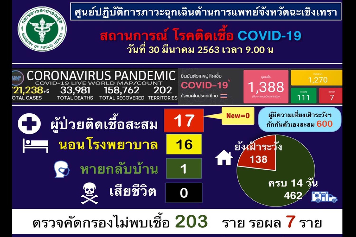 ฉะเชิงเทราเผยผู้ป่วยโควิดรักษาหายกลับบ้านแล้ว1ราย ฉะเชิงเทราเผยผู้ป่วยโควิดรักษาหายกลับบ้านแล้ว1ราย