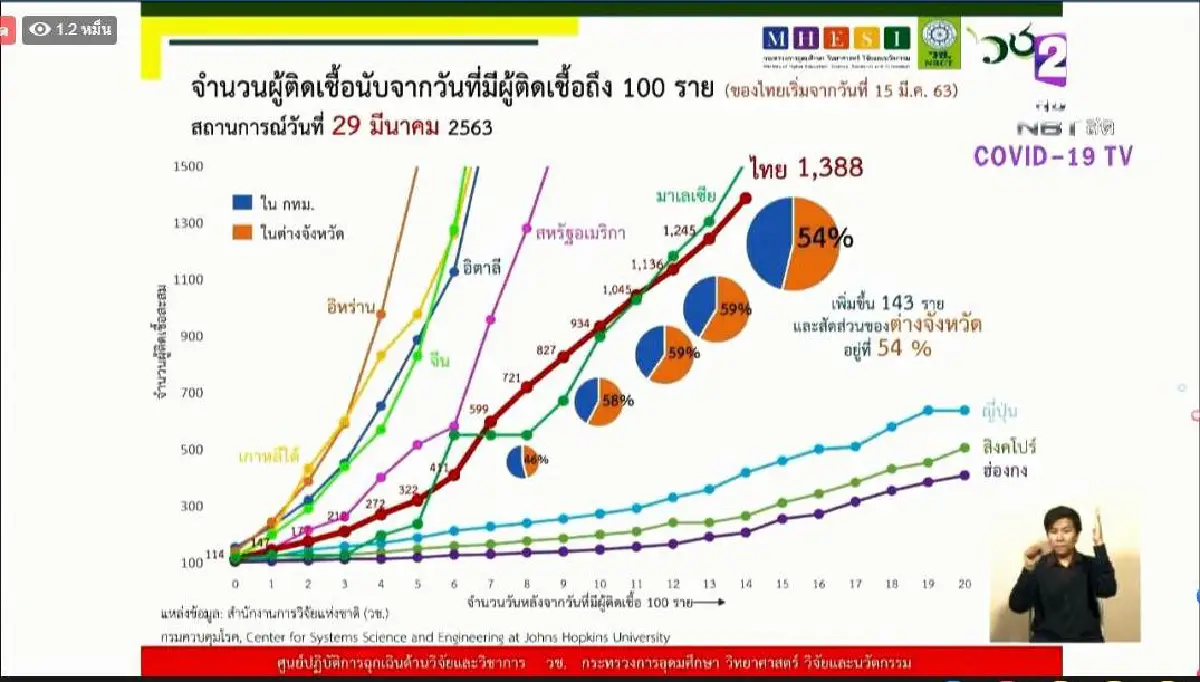 ไทยพบป่วยโควิดรายใหม่ 136 คน ยอดสะสม 1,520