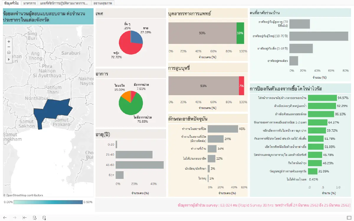 ผลสำรวจคนไทยกับการป้องกันตัวเองจากเชื้อโคโรนาไวรัส