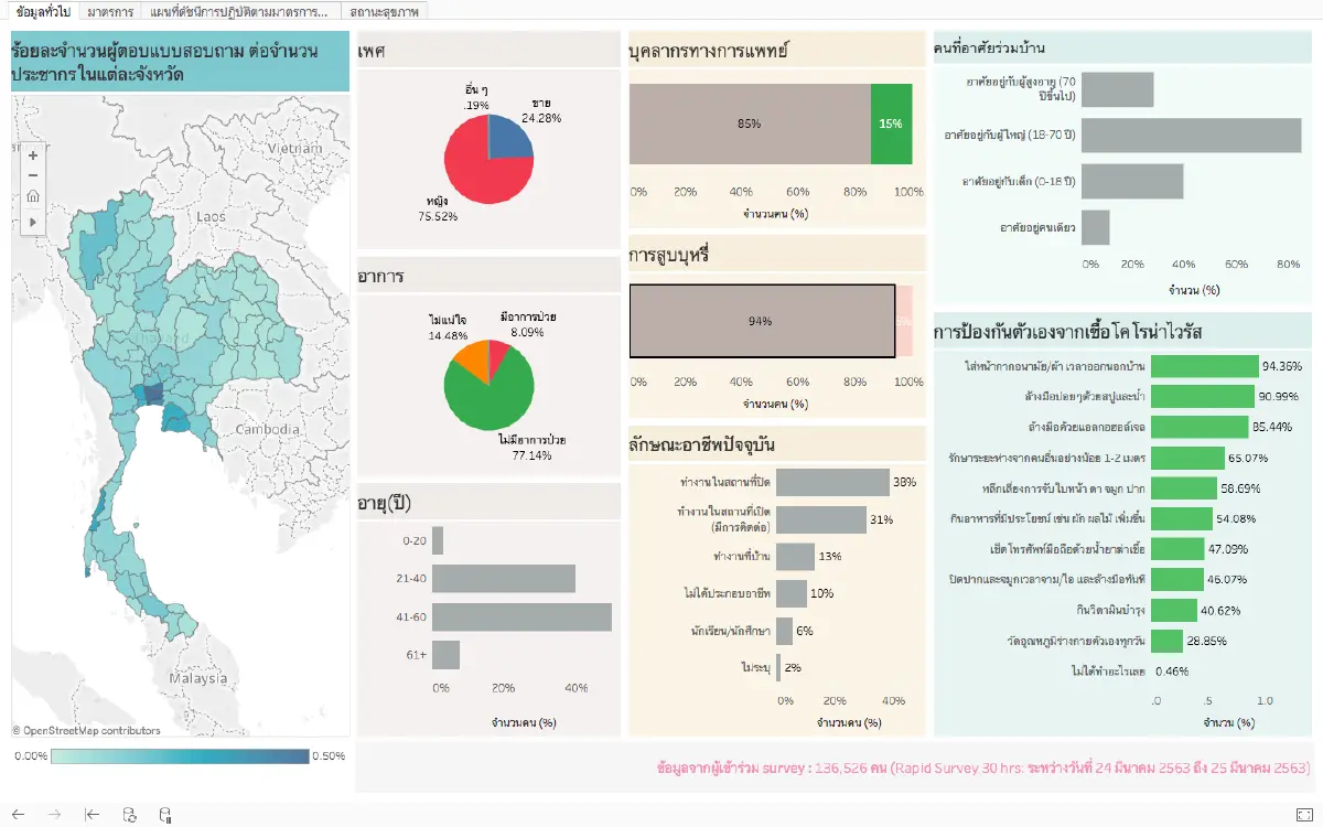 ผลสำรวจคนไทยกับการป้องกันตัวเองจากเชื้อโคโรนาไวรัส