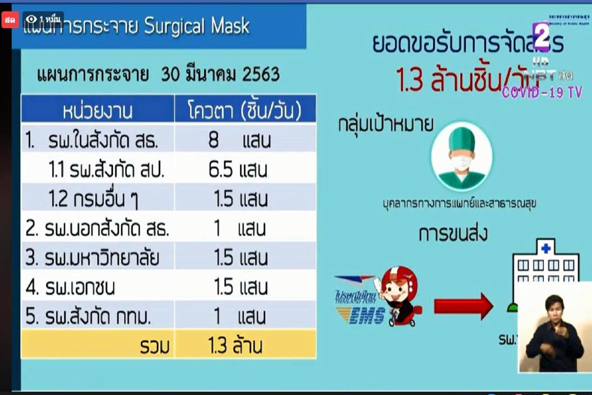 รัฐแจงโควต้าจัดสรรหน้ากากอนามัยวันละ 2.3 ล้านชิ้น รัฐแจงโควต้าจัดสรรหน้ากากอนามัยวันละ 2.3 ล้านชิ้น