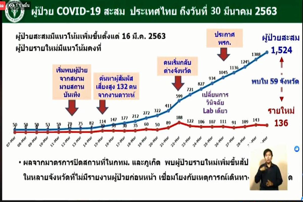 ไทยพบป่วยโควิดรายใหม่ 136 คน ยอดสะสม 1,520 ไทยพบป่วยโควิดรายใหม่ 136 คน ยอดสะสม 1,520