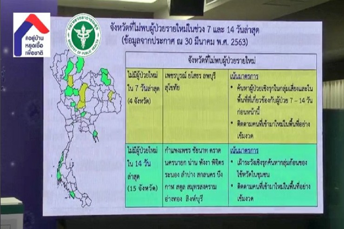 สธ.เผย19จังหวัดไม่มีคนติดเชื้อโควิด สธ.เผย19จังหวัดไม่มีคนติดเชื้อโควิด