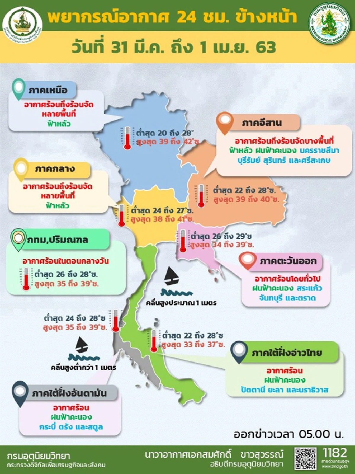 อุตุฯ เผย ภาคเหนือ อีสาน กลาง อากาศร้อนจัด กทม.แตะ 39 องศา