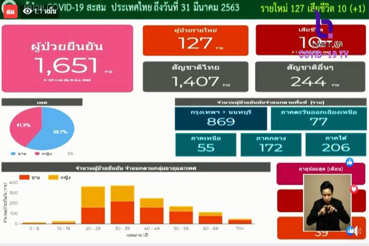 ศบค.แถลงผู้ติดเชื้อโควิดในไทยเพิ่ม127ราย ตาย 1 ยอดสะสม1,651 ศบค.แถลงผู้ติดเชื้อโควิดในไทยเพิ่ม127ราย ตาย 1 ยอดสะสม1,651