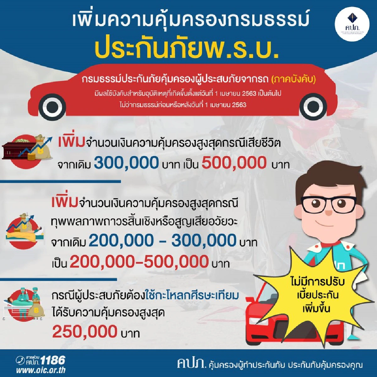ประกันภัย พ.ร.บ.คุ้มครองเพิ่ม 5 แสนบาท