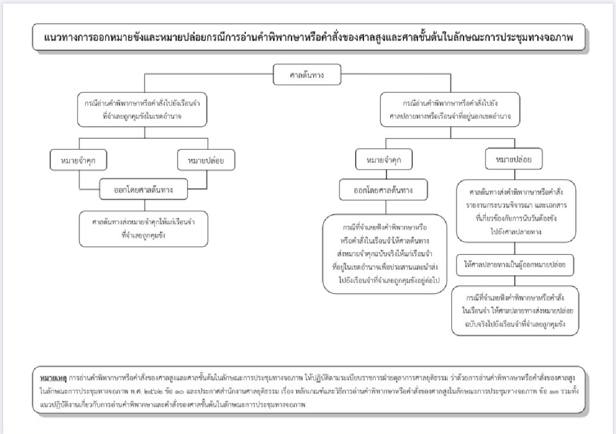 ศาลใช้คอนเฟอเรนซ์ดำเนินคดีอาญาผู้ต้องขังลดเสี่ยงโควิด-19