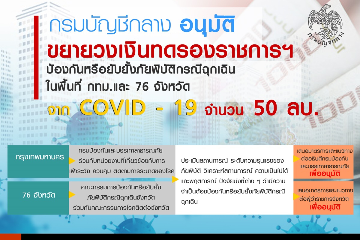 กรมบัญชีกลางขยายวงเงิน50ล้านบาทสู้COVID-19 กรมบัญชีกลางขยายวงเงิน50ล้านบาทสู้COVID-19