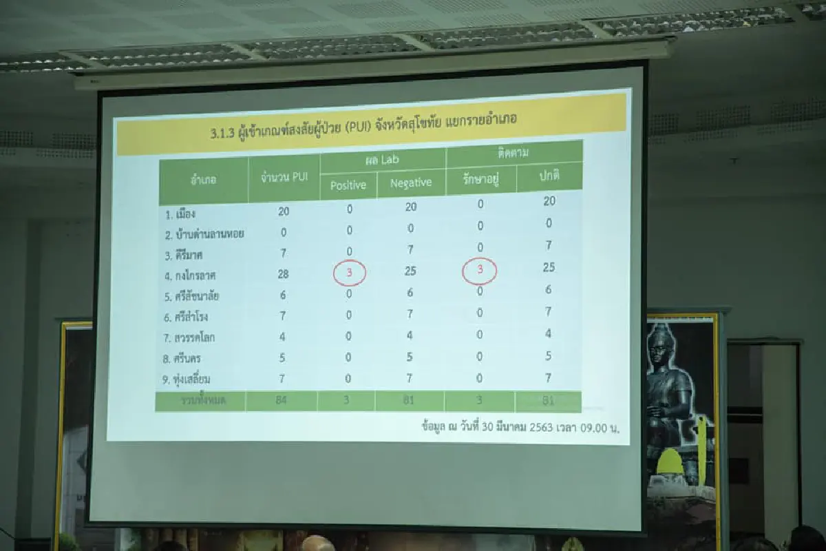 ผู้ป่วยโควิด3รายที่สุโขทัยไม่มีอาการติดเชื้อแล้ว หมอให้กลับบ้านกักตัว16วัน