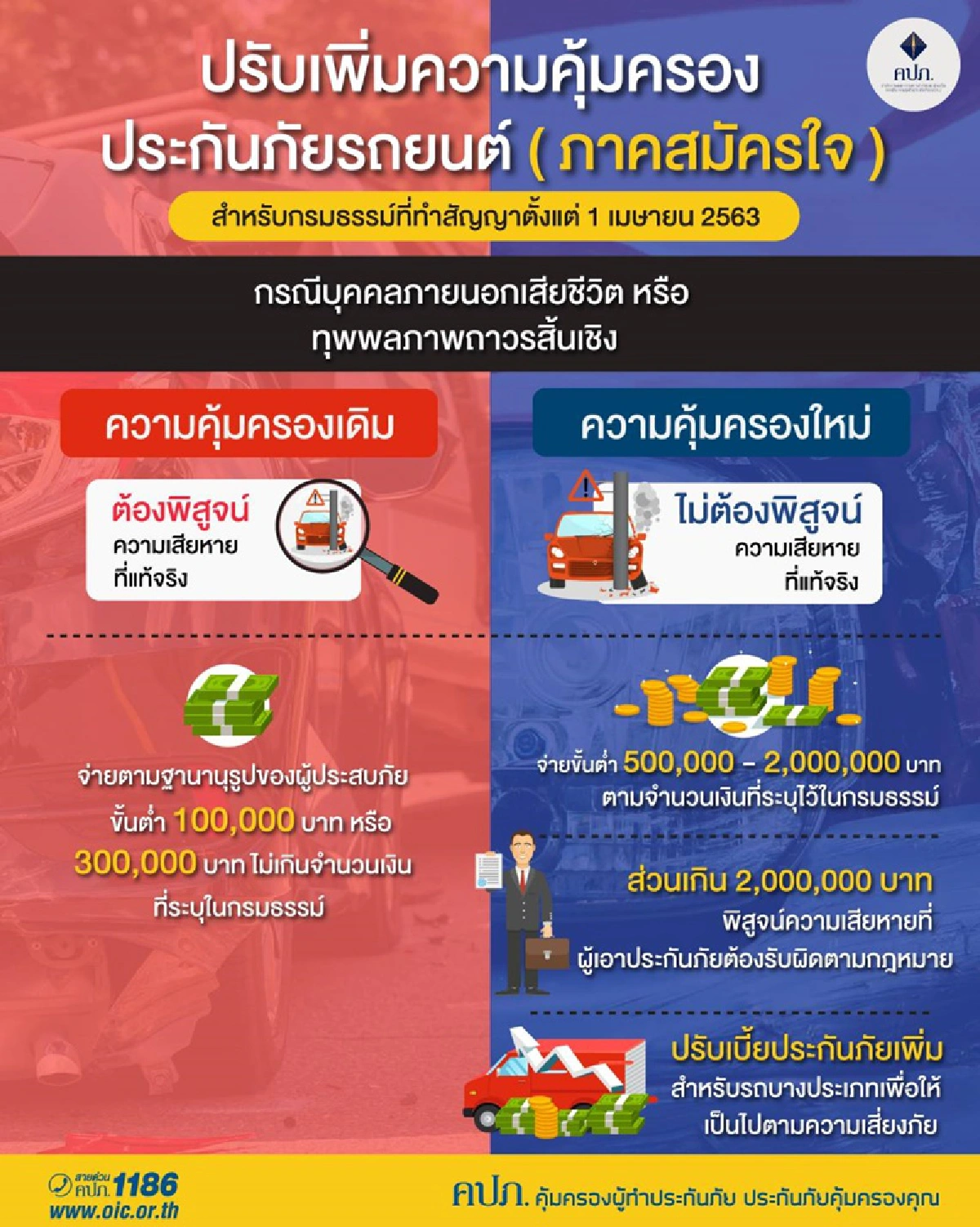 ประกันภัย พ.ร.บ.คุ้มครองเพิ่ม 5 แสนบาท