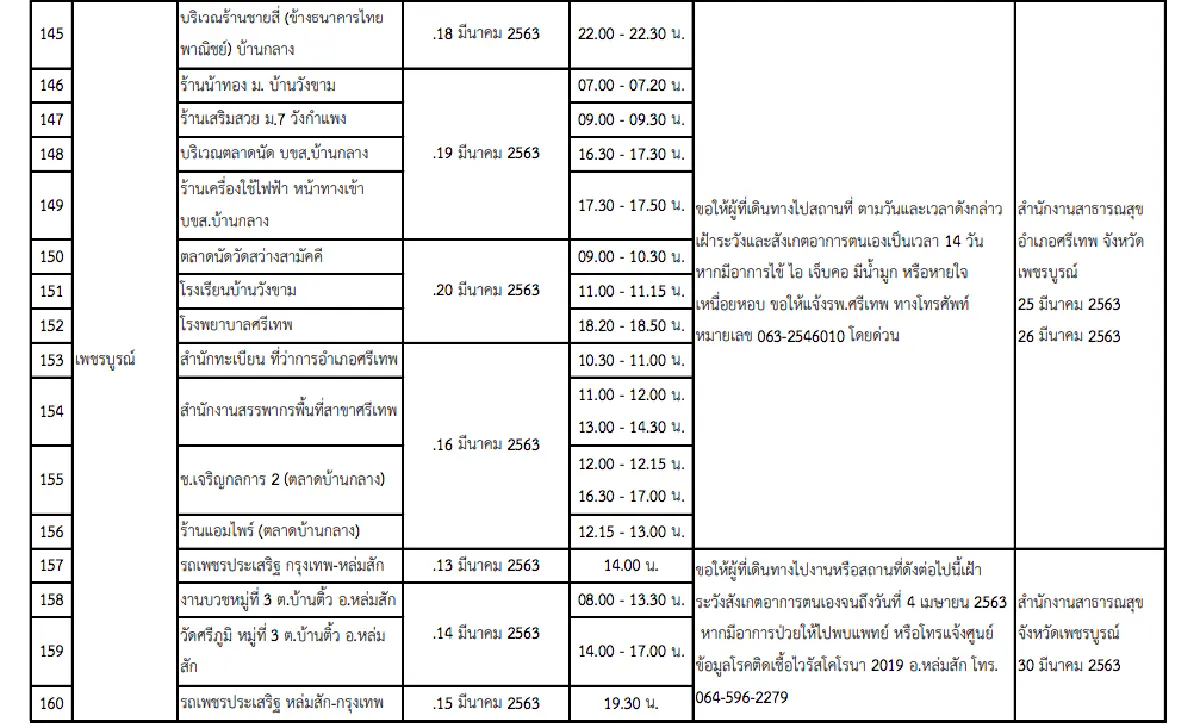 อัพเดท 163 สถานที่เสี่ยงทั่วประเทศ!! เช็กตัวเองและผู้เกี่ยวข้องเพื่อเฝ้าระวังอาการ COVID-19