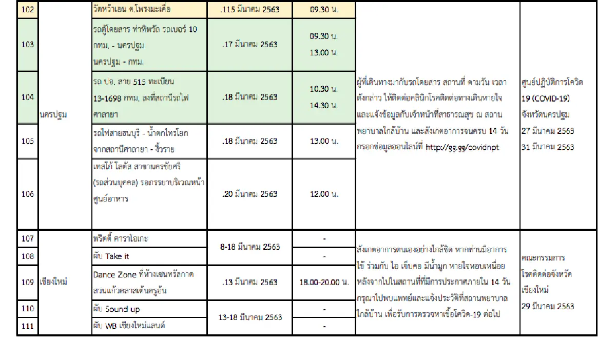 อัพเดท 163 สถานที่เสี่ยงทั่วประเทศ!! เช็กตัวเองและผู้เกี่ยวข้องเพื่อเฝ้าระวังอาการ COVID-19