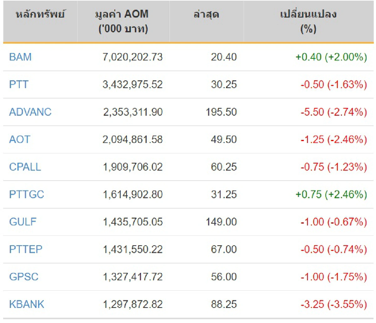 หุ้นไทยสู้โควิดไม่ไหวปิดลบ20.35จุด