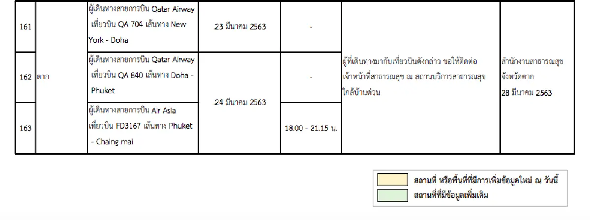 อัพเดท 163 สถานที่เสี่ยงทั่วประเทศ!! เช็กตัวเองและผู้เกี่ยวข้องเพื่อเฝ้าระวังอาการ COVID-19