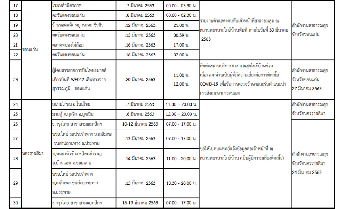 อัพเดท 163 สถานที่เสี่ยงทั่วประเทศ!! เช็กตัวเองและผู้เกี่ยวข้องเพื่อเฝ้าระวังอาการ COVID-19