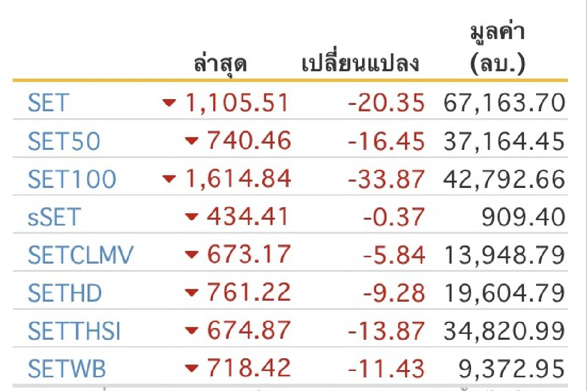 หุ้นไทยสู้โควิดไม่ไหวปิดลบ20.35จุด