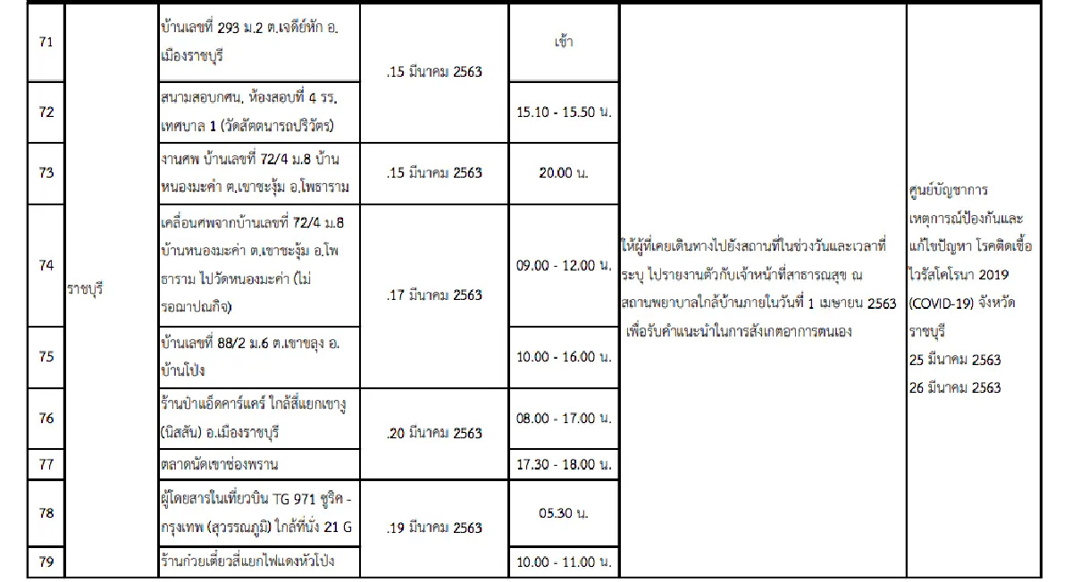อัพเดท 163 สถานที่เสี่ยงทั่วประเทศ!! เช็กตัวเองและผู้เกี่ยวข้องเพื่อเฝ้าระวังอาการ COVID-19