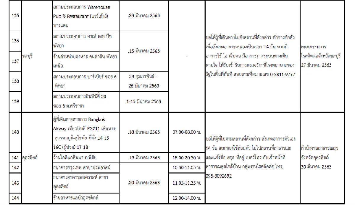อัพเดท 163 สถานที่เสี่ยงทั่วประเทศ!! เช็กตัวเองและผู้เกี่ยวข้องเพื่อเฝ้าระวังอาการ COVID-19