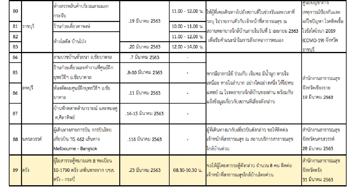 อัพเดท 163 สถานที่เสี่ยงทั่วประเทศ!! เช็กตัวเองและผู้เกี่ยวข้องเพื่อเฝ้าระวังอาการ COVID-19