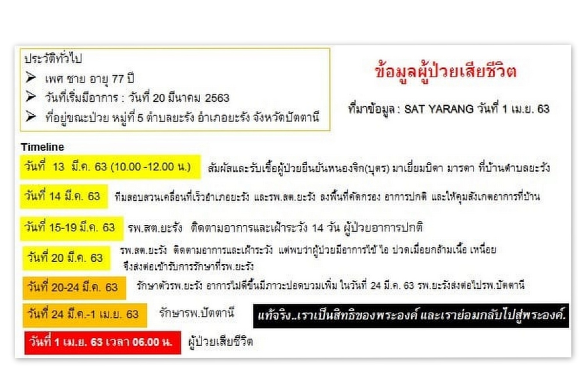 ปัตตานีพบผู้เสียชีวิตรายแรก ติดโควิด-19จากลูกชายกลับมาเยี่ยมบ้าน ปัตตานีพบผู้เสียชีวิตรายแรก ติดโควิด-19จากลูกชายกลับมาเยี่ยมบ้าน