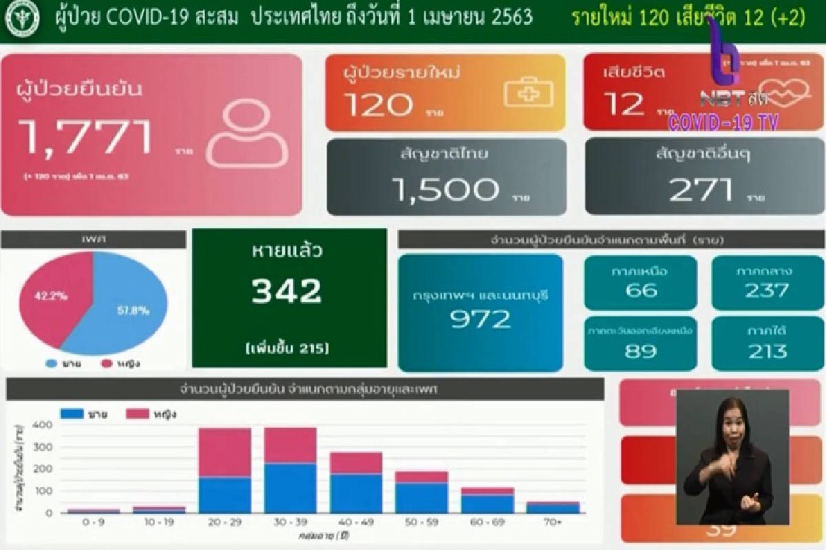 ศบค.แถลงป่วยโควิดในไทยเพิ่ม120ราย ตาย 2 ยอดสะสม1,771 ศบค.แถลงป่วยโควิดในไทยเพิ่ม120ราย ตาย 2 ยอดสะสม1,771