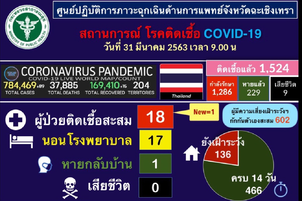 ฉะเชิงเทราพบผู้ติดเชื้อโควิด-19เพิ่ม1 รวมยอดสะสม18ราย ฉะเชิงเทราพบผู้ติดเชื้อโควิด-19เพิ่ม1 รวมยอดสะสม18ราย