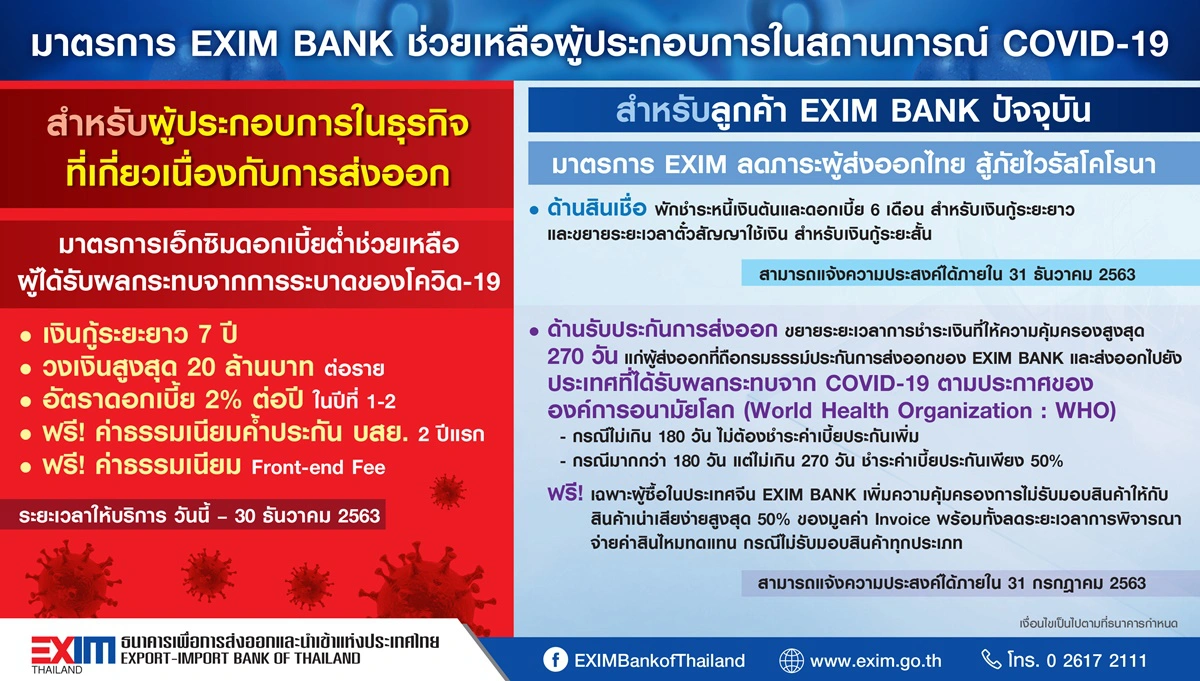 EXIM BANK คลอด “สินเชื่อดอกเบี้ยต่ำ 2% ต่อปี” ช่วยลูกค้าเจอโควิด
