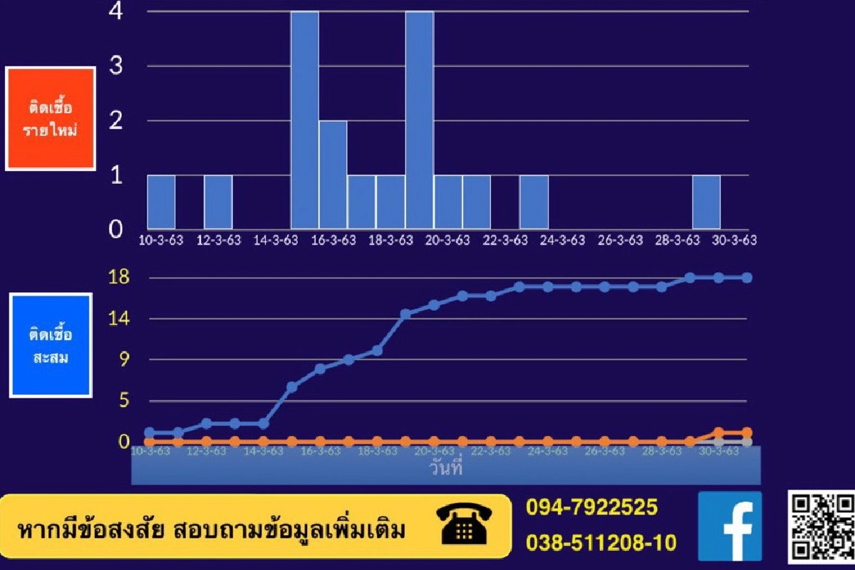 ฉะเชิงเทราพบผู้ติดเชื้อโควิด-19เพิ่ม1 รวมยอดสะสม18ราย