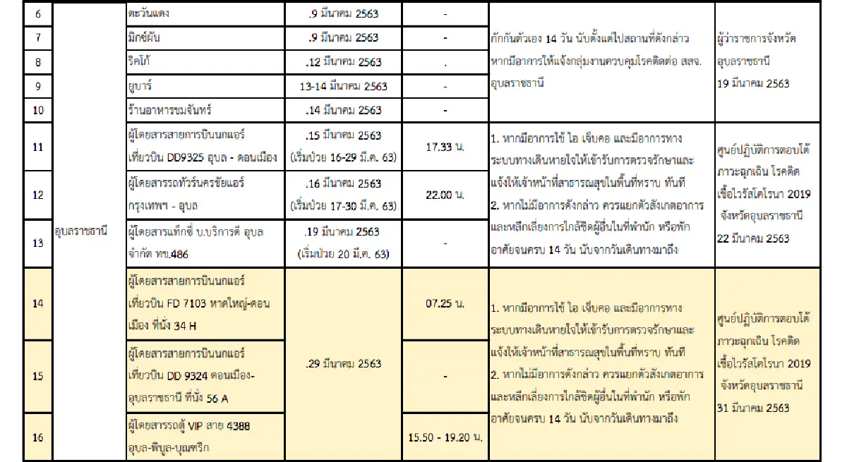 อัพเดท 163 สถานที่เสี่ยงทั่วประเทศ!! เช็กตัวเองและผู้เกี่ยวข้องเพื่อเฝ้าระวังอาการ COVID-19