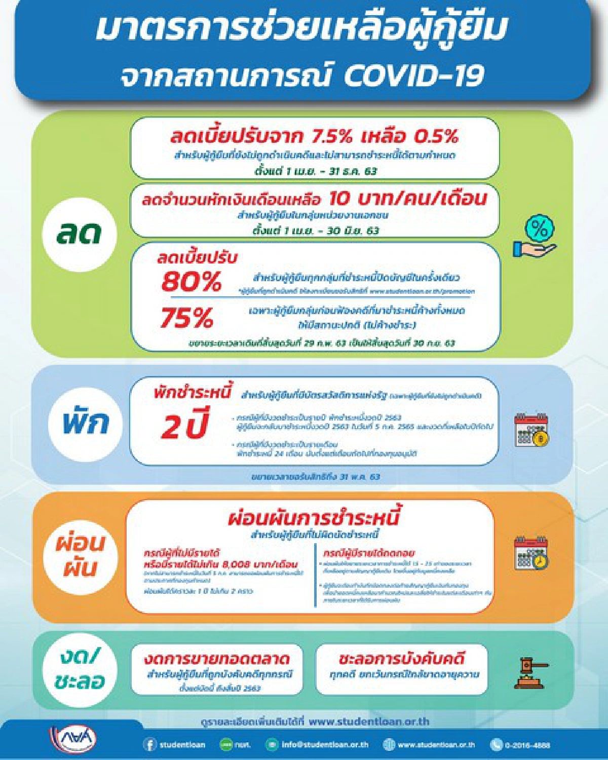 "กยศ." ออก 8 มาตรการช่วยเหลือผู้กู้ยืม"ลด-พัก-ผ่อนผันชำระหนี้"