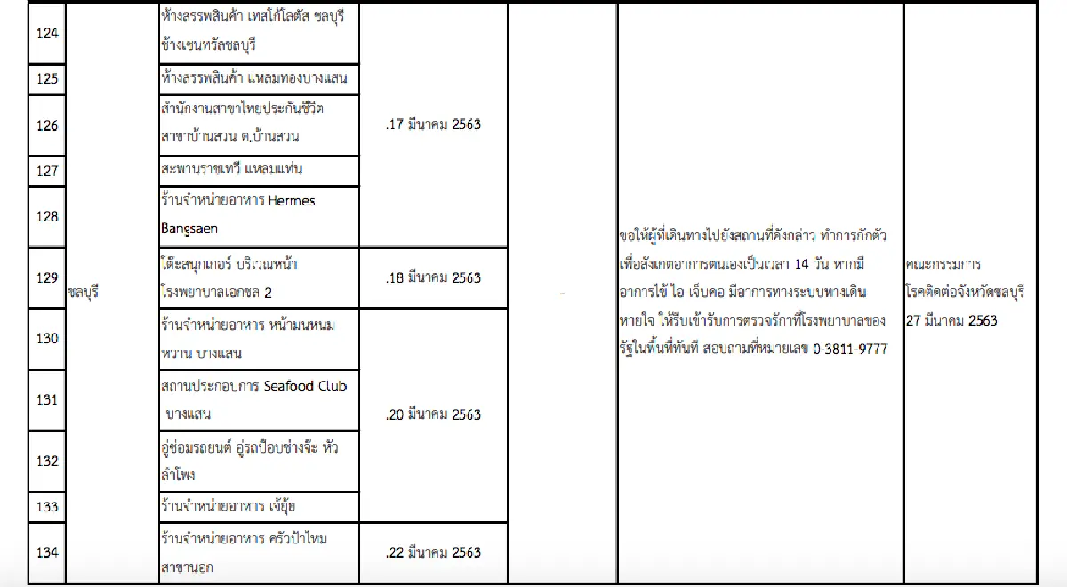 อัพเดท 163 สถานที่เสี่ยงทั่วประเทศ!! เช็กตัวเองและผู้เกี่ยวข้องเพื่อเฝ้าระวังอาการ COVID-19