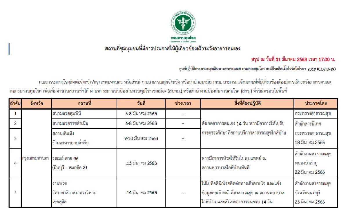 อัพเดท 163 สถานที่เสี่ยงทั่วประเทศ!! เช็กตัวเองและผู้เกี่ยวข้องเพื่อเฝ้าระวังอาการ COVID-19