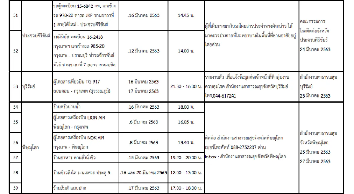 อัพเดท 163 สถานที่เสี่ยงทั่วประเทศ!! เช็กตัวเองและผู้เกี่ยวข้องเพื่อเฝ้าระวังอาการ COVID-19