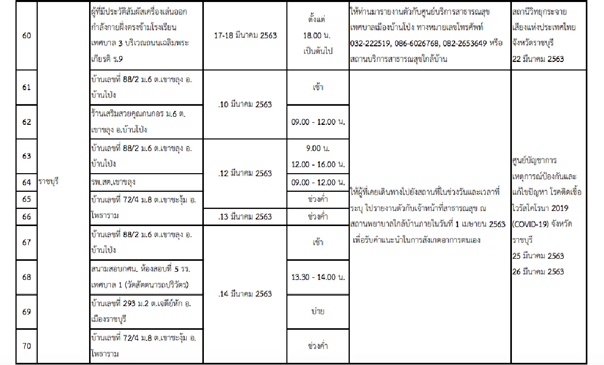 อัพเดท 163 สถานที่เสี่ยงทั่วประเทศ!! เช็กตัวเองและผู้เกี่ยวข้องเพื่อเฝ้าระวังอาการ COVID-19