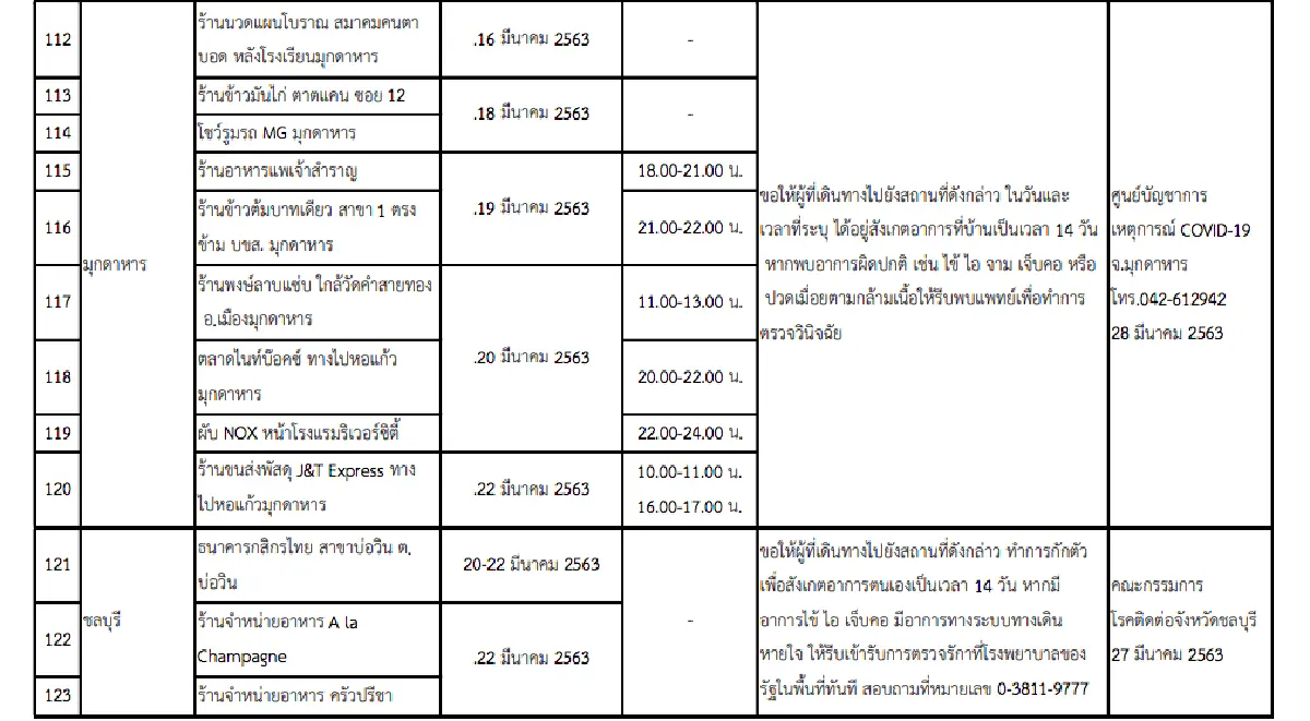 อัพเดท 163 สถานที่เสี่ยงทั่วประเทศ!! เช็กตัวเองและผู้เกี่ยวข้องเพื่อเฝ้าระวังอาการ COVID-19