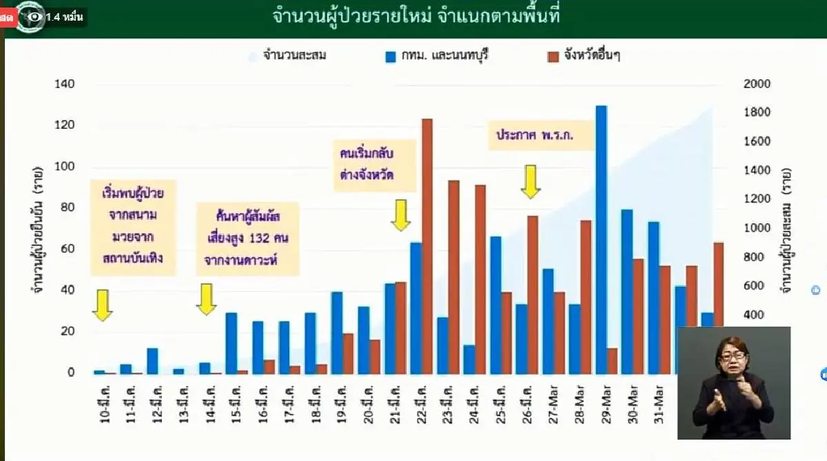 โควิดคร่าชีวิตผู้ป่วยในไทยเพิ่มอีก3 ติดเชื้อใหม่ 104 ราย รวม 1,875